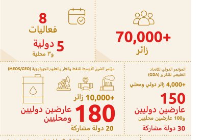 مركز البحرين العالمي للمعارض يستقبل أكثر من 70,000 زائر في الربع الأول من 2023