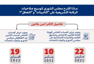 اقتراحا "الشورى" بالرقابة البرلمانية المالية والإدارية على "التأمينات" و"التعطل" على بعد خطوة من إقرارهما