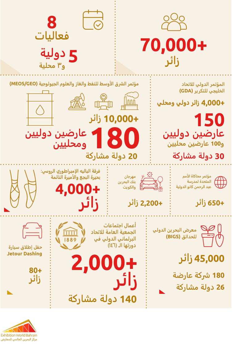 مركز البحرين العالمي للمعارض يستقبل أكثر من 70,000 زائر في الربع الأول من 2023