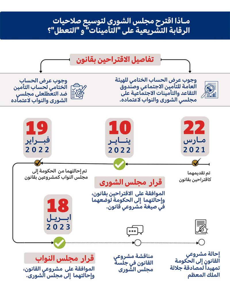 اقتراحا "الشورى" بالرقابة البرلمانية المالية والإدارية على "التأمينات" و"التعطل" على بعد خطوة من إقرارهما