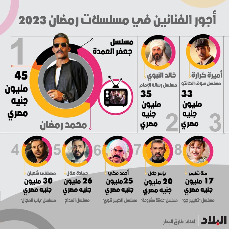 بالانفوجرافيك: تعرف على أجور الفنانين في مسلسلات رمضان 2023