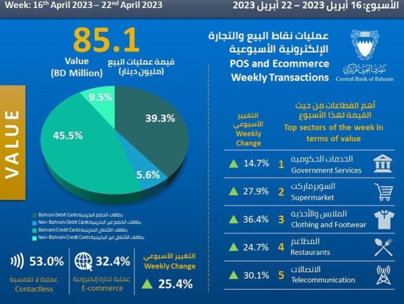ارتفاع مبيعات الملابس والأحذية 36% لهذا السبب