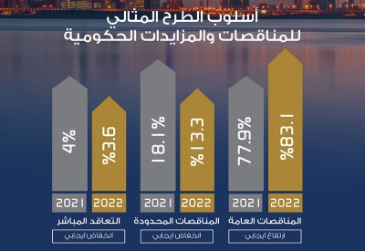 مجلس المناقصات والمزايدات: ارتفاع نسبة المناقصات العامة لتصل لـ 83.1% من المناقصات المطروحة