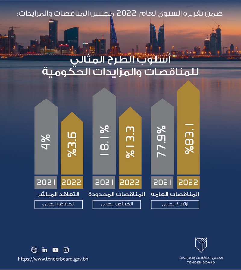مجلس المناقصات والمزايدات: ارتفاع نسبة المناقصات العامة لتصل لـ 83.1% من المناقصات المطروحة
