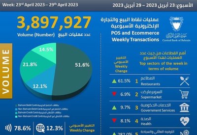 109.9 % ارتفاع قيمة الإنفاق على المطاعم