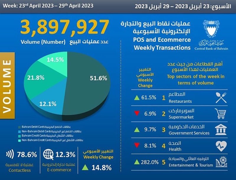 109.9 % ارتفاع قيمة الإنفاق على المطاعم