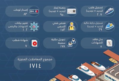 بالأرقام.. 1714 معاملة تسجيل سفن صغيرة في ابريل