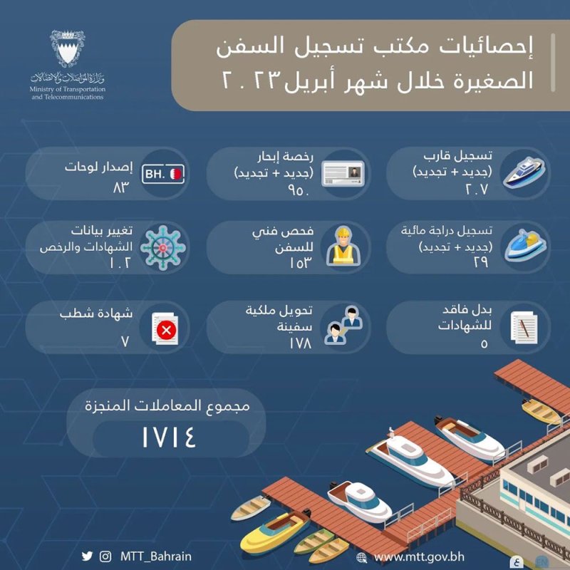 بالأرقام.. 1714 معاملة تسجيل سفن صغيرة في ابريل