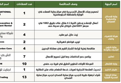 زراعـة أشجـار القـرم فـي البحريـن بــ 614.7 ألـف دينـار