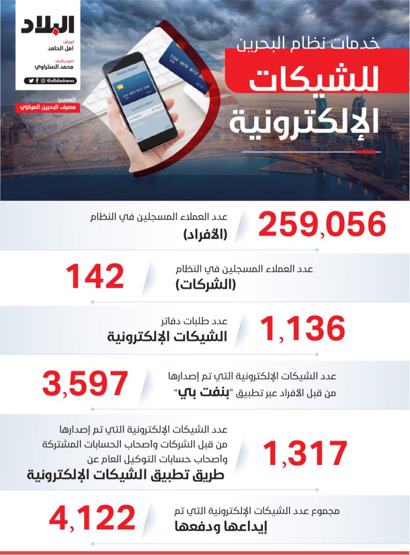 بالإنفوغرافيك: خدمات نظام البحرين للشيكات الإلكترونية