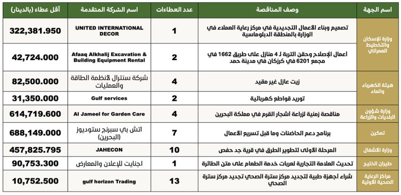 زراعـة أشجـار القـرم فـي البحريـن بــ 614.7 ألـف دينـار