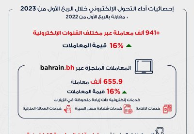 34 % زيادة عدد مستخدمي الأجهزة الذكية.. و941 ألف معاملة إلكترونية منجزة عبر قنوات الحكومة الإلكترونية
