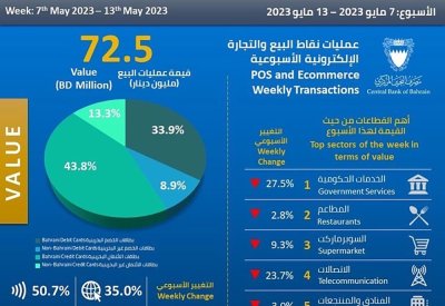 72.5 مليون دينار قيمة عمليات نقاط البيع