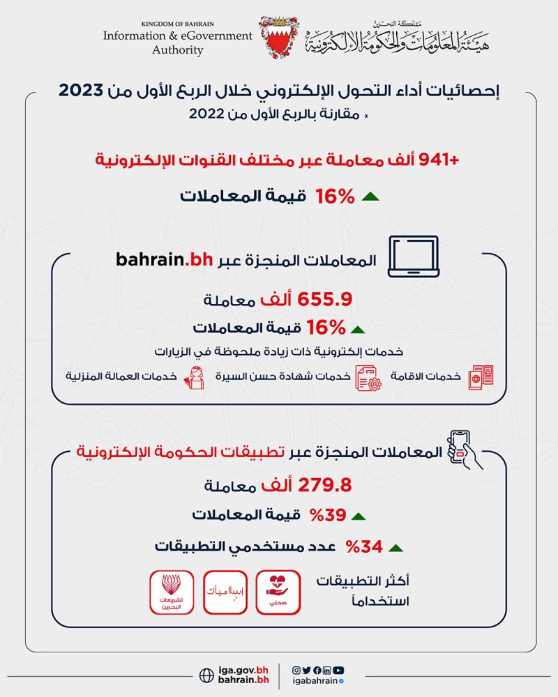 34 % زيادة عدد مستخدمي الأجهزة الذكية.. و941 ألف معاملة إلكترونية منجزة عبر قنوات الحكومة الإلكترونية