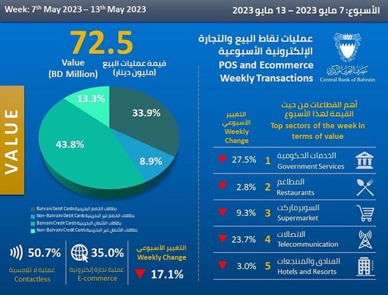 72.5 مليون دينار قيمة عمليات نقاط البيع