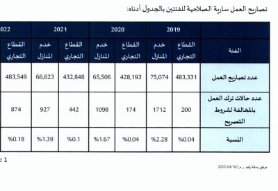حالات ترك العمل بفئتي العمالة الأجنبية والخدم لا تتجاوز 2.28%