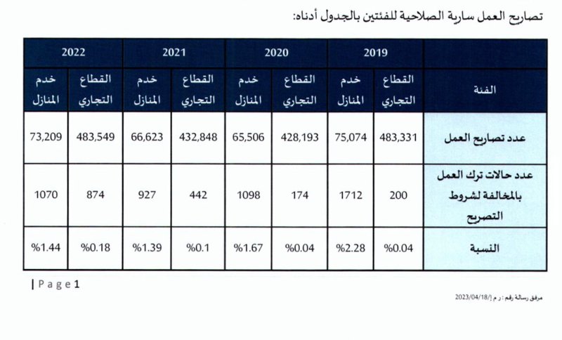 حالات ترك العمل بفئتي العمالة الأجنبية والخدم لا تتجاوز 2.28%