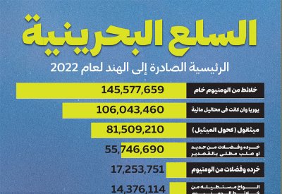انفوجرافيك "البلاد": السلع البحرينية الرئيسية الصادرة إلى الهند لعام 2022