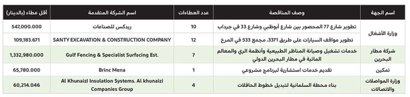 1.3 مليون دينار لتشغيل وصيانة المناظر الطبيعية في المطار