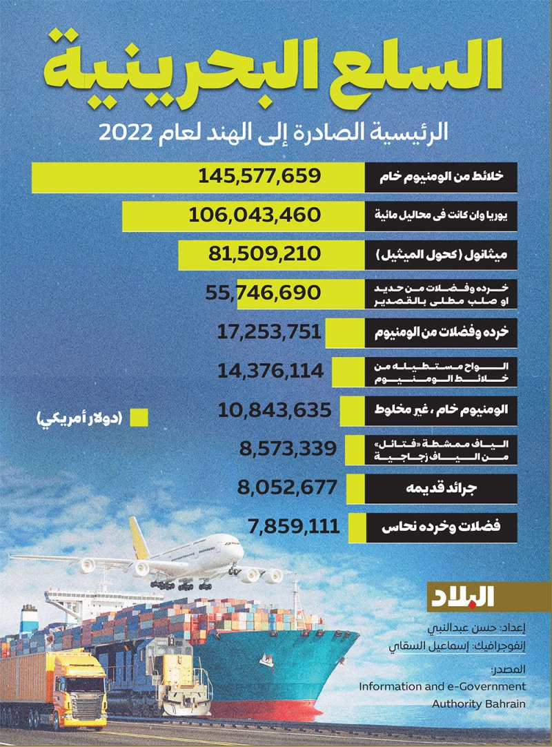 انفوجرافيك "البلاد": السلع البحرينية الرئيسية الصادرة إلى الهند لعام 2022