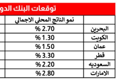 البنك الدولي: نمو البحرين الاقتصادي الثالث خليجيًّا هذا العام