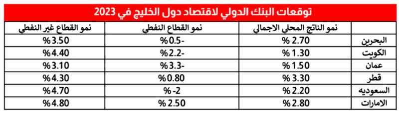 البنك الدولي: نمو البحرين الاقتصادي الثالث خليجيًّا هذا العام