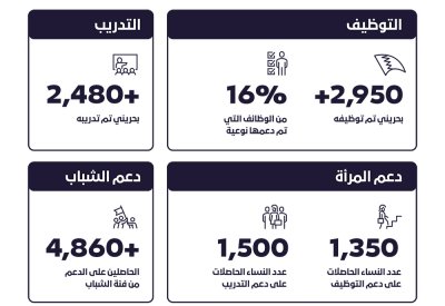 "تمكين" تعلن عن اختتام الربع الأول من 2023 بتقدم ملحوظ ضمن أولوياتها الإستراتيجية