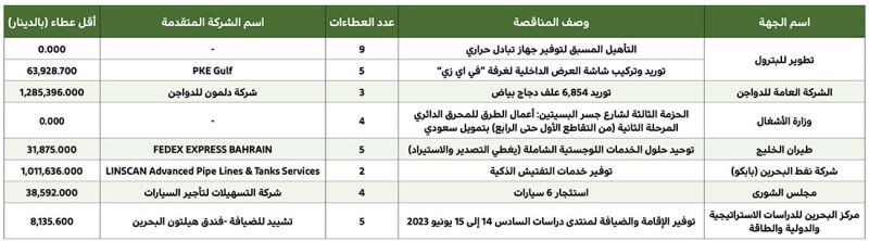 1.3 مليون دينار لتـوريـد 6.9 ألف طن علف لـ"الدواجن”