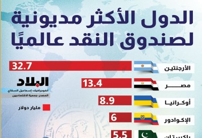 انفوجرافيك "البلاد": الدول الأكثر مديونية لصندوق النقد عالمياً