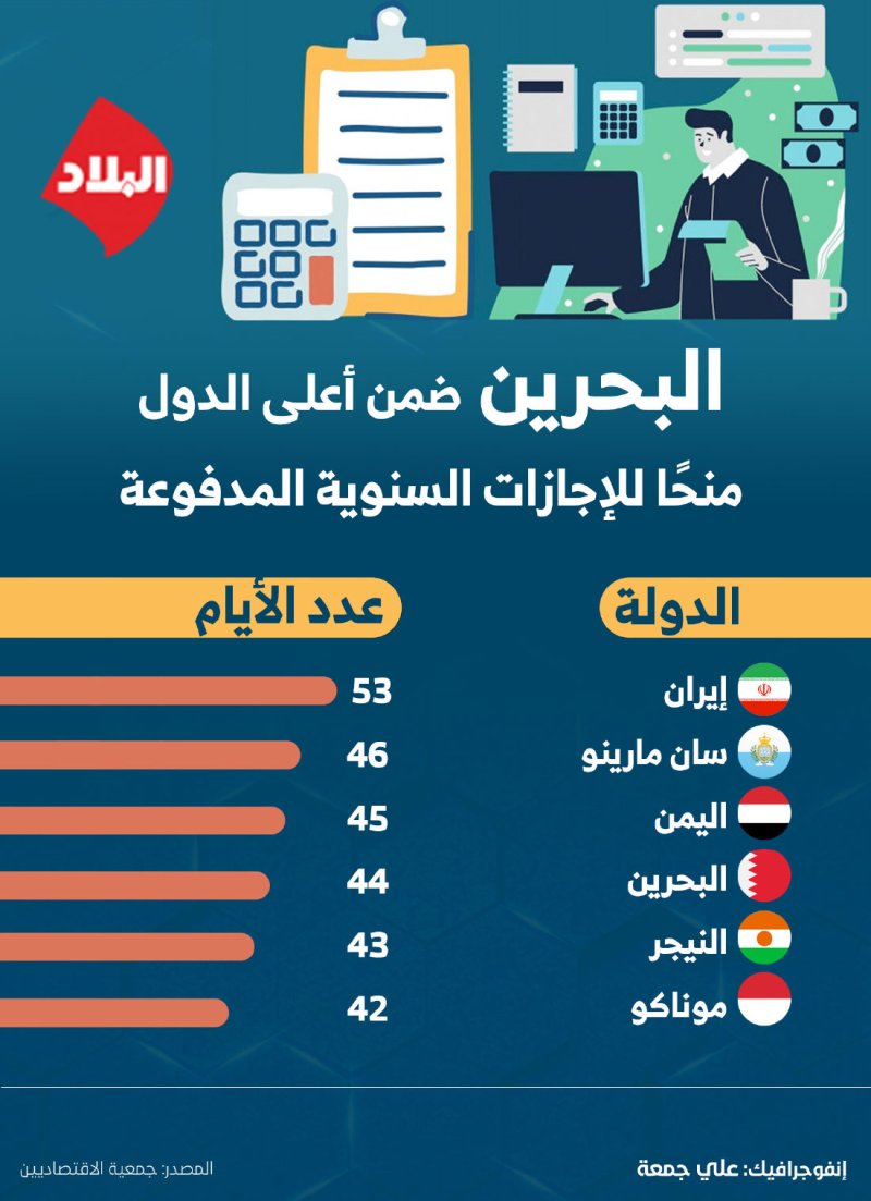إنفوغرافيك "البلاد": البحرين ضمن أعلى الدول منحاً للإجازات السنوية المدفوعة