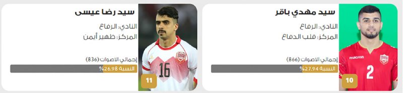 نجوم الرفاع يسيطرون على المراكز الأولى في استفتاء “البلاد”