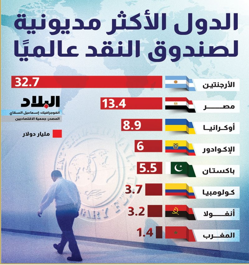 انفوجرافيك "البلاد": الدول الأكثر مديونية لصندوق النقد عالمياً