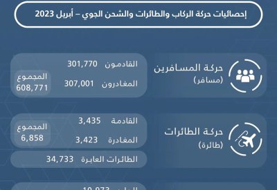 2.7 مليون مسافر يعبرون مطار البحرين.. وأكثر من 29 ألف طائرة عابرة أجواء المملكة في 4 أشهر