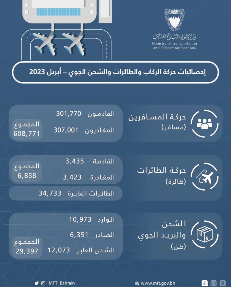 2.7 مليون مسافر يعبرون مطار البحرين.. وأكثر من 29 ألف طائرة عابرة أجواء المملكة في 4 أشهر