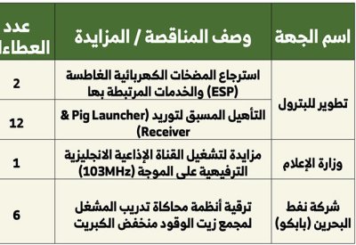 261.1 ألف دينار لتوفير المعدات والمواد والأفراد لمناقصة “تطوير”