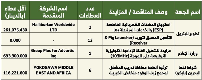 261.1 ألف دينار لتوفير المعدات والمواد والأفراد لمناقصة “تطوير”