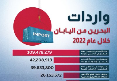 بالإنفوغرافيك: تعرف على واردات البحرين من اليابان خلال 2022