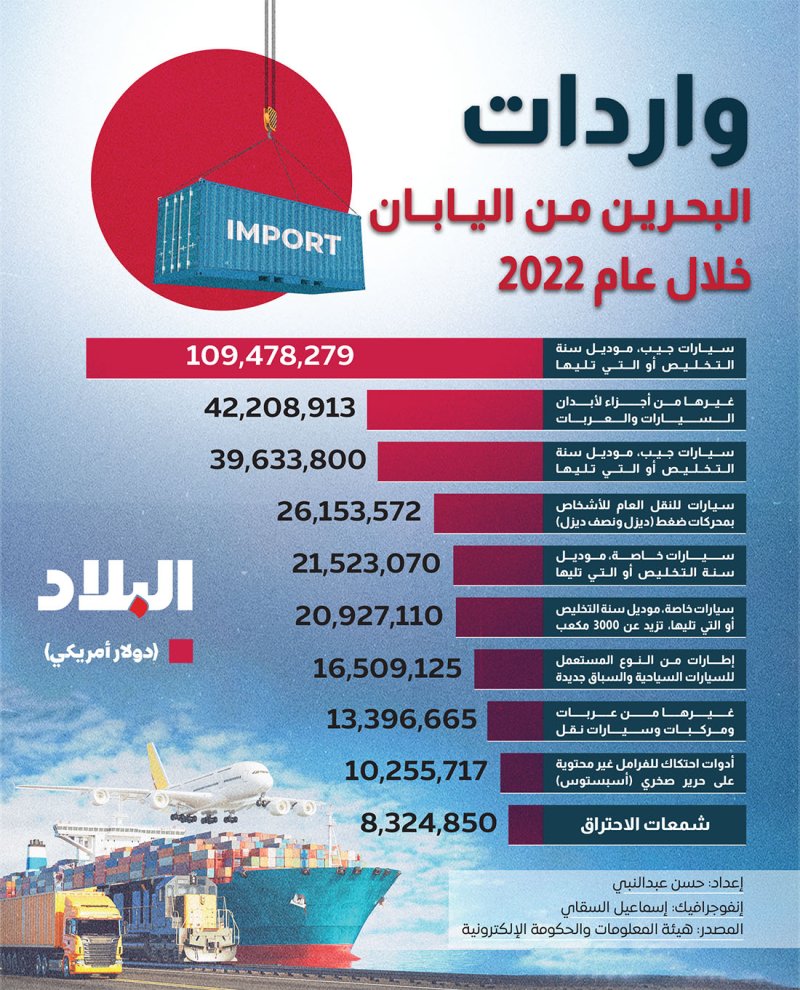 بالإنفوغرافيك: تعرف على واردات البحرين من اليابان خلال 2022