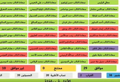 النواب يمرر الميزانية العامة.. وهذه نتيجة التصويت