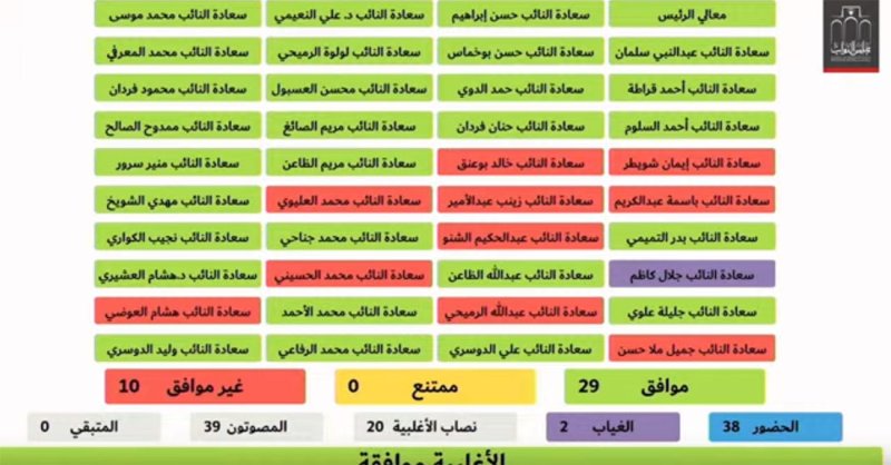 النواب يمرر الميزانية العامة.. وهذه نتيجة التصويت
