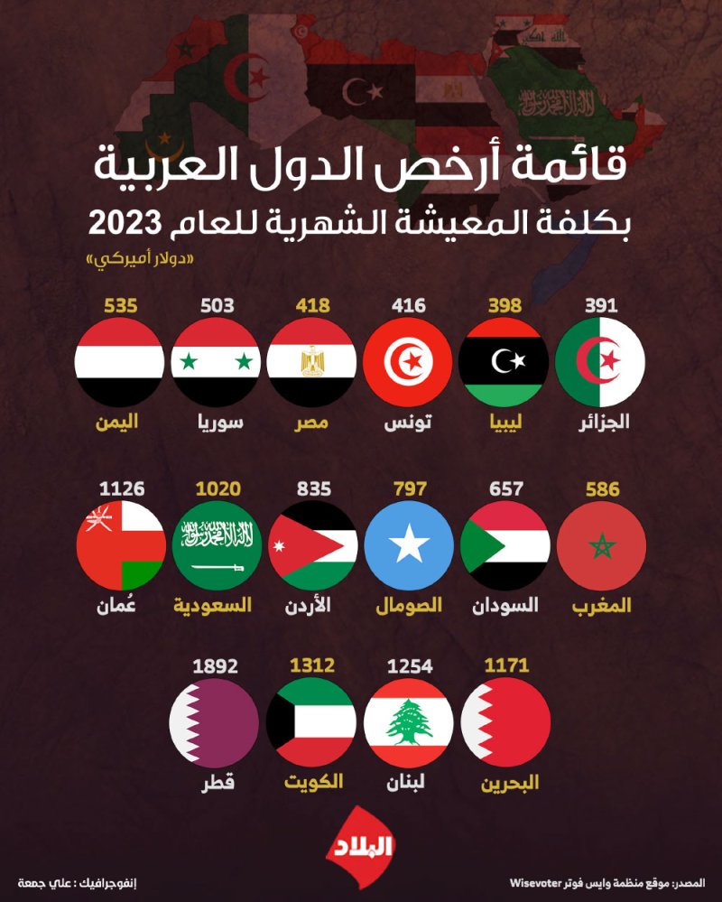 البحرين الثالثة خليجيا في كلفة المعيشة الشهرية للعام 2023