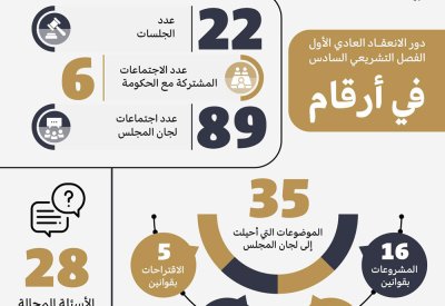 مناقشة 35 تشريعًا بـ "الشورى" واستضافات برلمانية دولية وإقليمية وتقدم محرز نحو "البرلمان الرقمي"