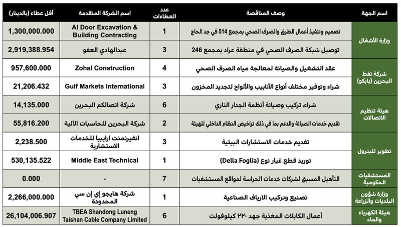 2.9 مليون دينار لتوصيل شبكة الصرف الصحي في عراد