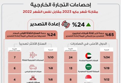360 مليون دينار إجمالي الصادرات السلعية وطنية المنشأ خلال مايو 2023