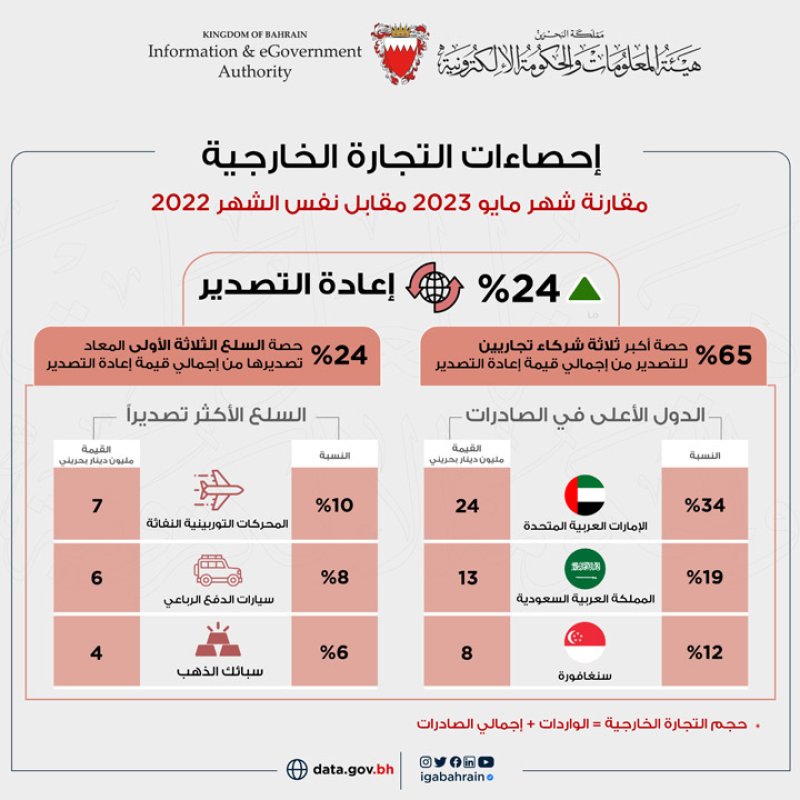 360 مليون دينار إجمالي الصادرات السلعية وطنية المنشأ خلال مايو 2023