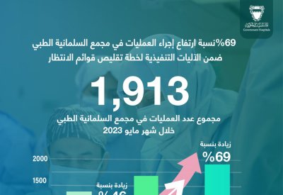 مجمع السلمانية الطبي ينجز 1913 عملية جراحية خلال شهر مايو