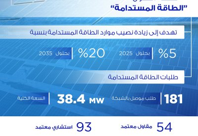 زيادة نصيب موارد الطاقة المتجددة بنسبة 5% بحلول 2025
