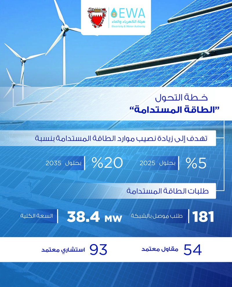 زيادة نصيب موارد الطاقة المتجددة بنسبة 5% بحلول 2025