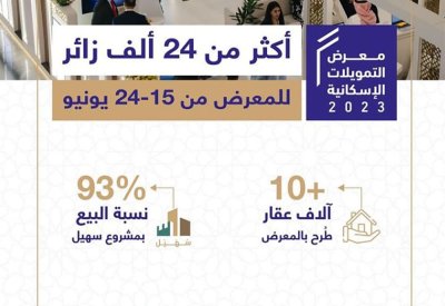 وزيرة الإسكان: 93% نسبة حجوزات مشروع "سهيل" في معرض التمويلات