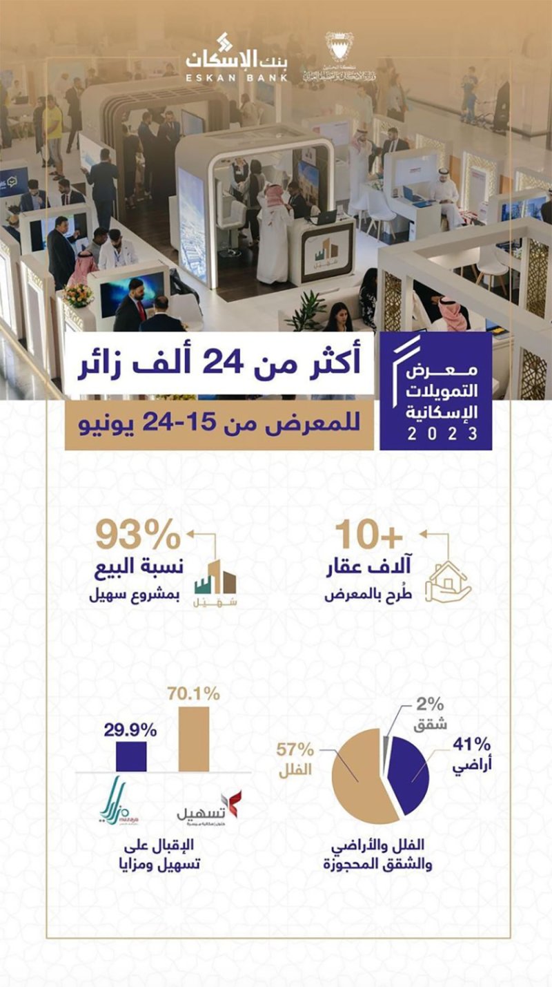 وزيرة الإسكان: 93% نسبة حجوزات مشروع "سهيل" في معرض التمويلات